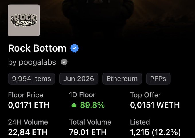 The image shows an NFT collection statistics page for "Rock Bottom" by poogalabs on Ethereum, displaying a floor price of 0.0171 ETH with an 89.8% 1D floor increase, 24H volume of 22.84 ETH, and total volume of 79.01 ETH, visually confirming the post's claim of price appreciation from 0.009 ETH to 0.017 ETH as volume grew from 55 ETH to 79 ETH.