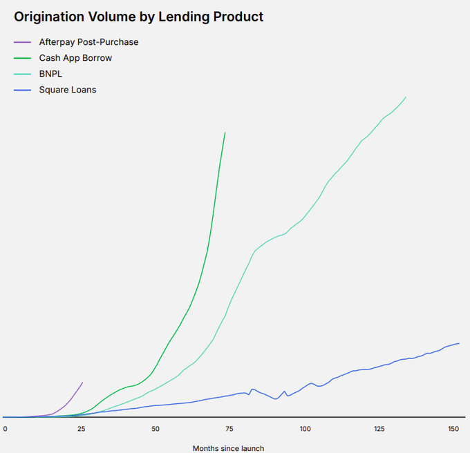 The image shows a graph with three different colors representing the growth of Square Loans, BNP Paribas, and BPL over time. The graph displays that Square Loans has been growing at a faster rate than both BNP Paribas and BPL, while BPL has been growing slower compared to the other two companies. This information can be used by businesses in the lending industry to analyze their performance and make informed decisions about their strategies for growth and expansion.