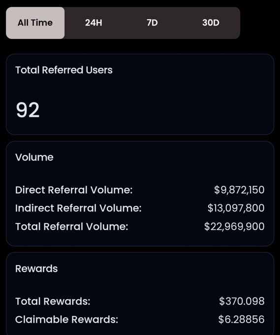 A mobile app dashboard showing 'Total Referred Users: 92', 'Total Referral Volume: $22,969,900', 'Total Rewards: $370.098', and 'Claimable Rewards: $6.28856' under the 'All Time' tab.