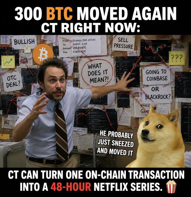 A meme about cryptocurrency on-chain movements, titled '300 BTC MOVED AGAIN CT RIGHT NOW,' featuring a chaotic 'conspiracy board,' a Shiba Inu dog with the caption 'HE PROBABLY JUST SNEEZED AND MOVED IT,' and various notes like 'BULLISH,' 'SELL PRESSURE,' 'GOING TO COINBASE OR BLACKROCK?'
