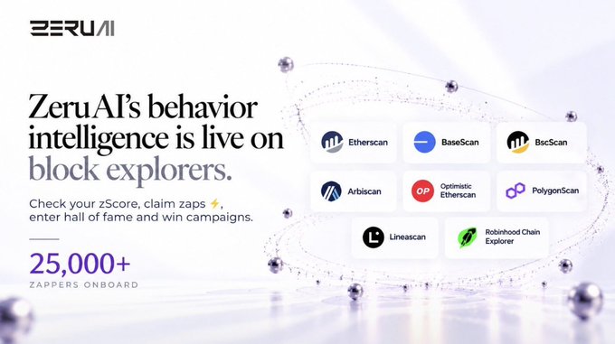 Promotional graphic for ZeruAI's behavior intelligence platform, stating it is live on block explorers with 25,000+ zappers onboard, alongside logos for Etherscan, BaseScan, BscScan, and others.