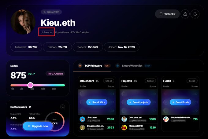 A dark-themed analytics dashboard for the X account '@Kieu.00011'. The profile name is 'Kieu.eth' with a red box drawn around the 'Influencer' badge, displaying '36.78K' followers and an overall 'Score' of '875'.