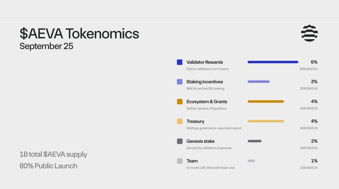 A slide titled '$AEVA Tokenomics' for September 25 showing a 1B total supply with 80% public launch, broken down into Validator Rewards (60M), Staking Incentives (30M), Ecosystem & Grants (40M), Treasury (40M), Genesis stake (20M), and Team (10M).