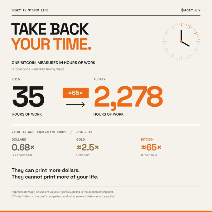 An infographic titled 'TAKE BACK YOUR TIME' by @AdamBLiv, illustrating that one Bitcoin required 35 hours of work in 2016 versus 2,278 hours today, compared to 0.68x for USD and 2.5x for gold.