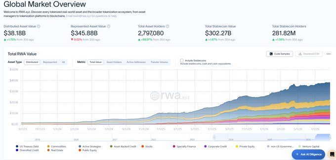 A screenshot of a 'Global Market Overview' dashboard for RWAs, displaying statistics like 'Distributed Asset Value $38.18B', 'Tokenized Asset Value $345.88B', and 'Total Asset Holders 2,797,080' above a stacked area chart of RWA value from 2019 to 2025.