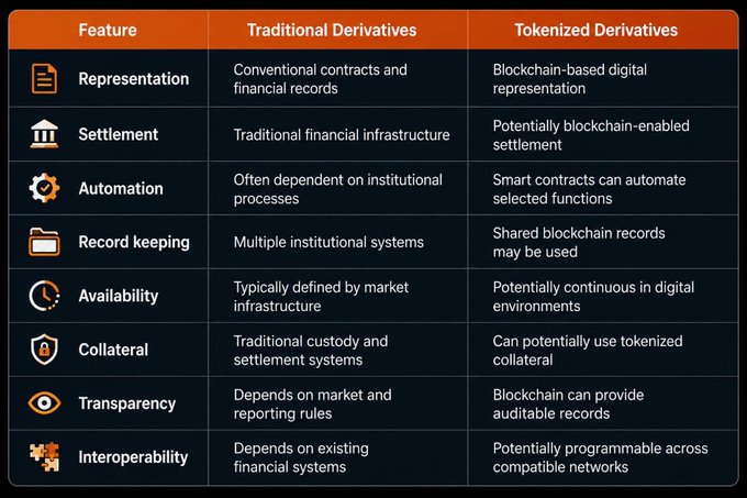 The image is a comparison table contrasting Traditional Derivatives with Tokenized Derivatives across seven features (Representation, Settlement, Automation, Record keeping, Availability, Collateral, Transparency, and Interoperability), highlighting how blockchain-based tokenization enables digital representation, automated smart contracts, auditable records, and programmable interoperability versus conventional financial infrastructure.

The table visually supports the post's thesis about the massive $846 trillion derivatives market, illustrating the upgrade path from legacy systems to tokenized infrastructure—features (like automation, programmable collateral, and blockchain settlement) that align with the capabilities of the mentioned cryptocurrencies $XRP, $XDC, and $XLM positioned to capture this opportunity.