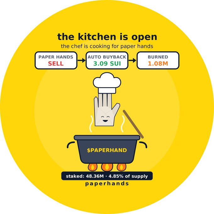 A yellow circular infographic titled 'the kitchen is open' with the subtitle 'the chef is cooking for paper hands', showing a flow from 'PAPER HANDS SELL' to 'AUTO BUYBACK 3.09 SUI' to 'BURNED 1.08M', featuring a cartoon hand cooking in a cauldron labeled '$PAPERHAND' with text 'staked: 48.36M • 4.85% of supply'.