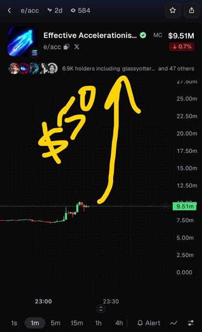 A cryptocurrency trading chart for 'Effective Accelerationis...' (e/acc) with a market cap of $9.51M shows a sharp upward price spike annotated with '$50' and an arrow.