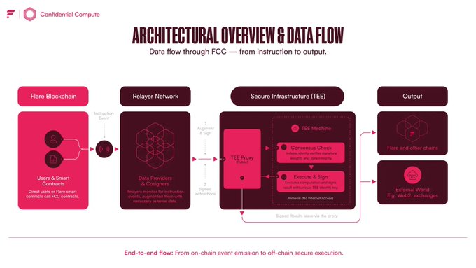 An architectural overview diagram illustrating FCC's data flow from on-chain instruction to off-chain output through a Secure Infrastructure (TEE), featuring Flare Blockchain, Relayer Network, TEE Proxy Agent, TEE Machine with Consensus Check and Execute & Sign components, and resulting outputs to Flare/other chains and external Web2 systems. The diagram visually supports the post by showing how private inputs remain within the TEE while only the signed result (such as Hex Trust's USDX proof of reserves) is returned to the requesting contract.