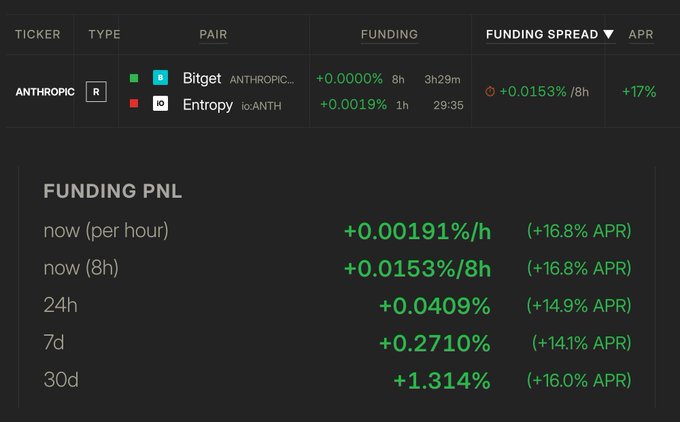 A cryptocurrency trading dashboard showing funding PNL data for ANTHROPIC pairs including Bitget and Entropy, with positive funding rates displayed in green.