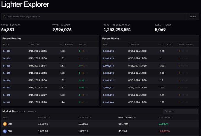 The image shows the "Lighter Explorer" dashboard, a blockchain explorer for the Lighter Robinhood Chain, displaying 64,881 total batches, 9,996,076 total blocks, 1,253,293,551 total transactions, and 5,069 total users, along with recent batches and blocks listings and market stats for BTC and ETH. This visually supports the post's promotion of the Lighter Robinhood Chain by showcasing its active on-chain metrics to attract traders seeking to farm points with the 2x boost from the Robinhood App wallet.
