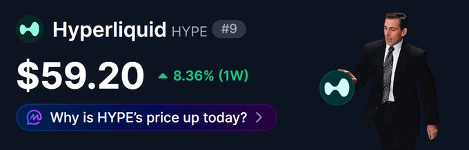 A Hyperliquid (HYPE) crypto price ticker showing $59.20 with an 8.36% increase over 1 week, ranked #9, featuring an image of a man in a suit gesturing toward the logo.