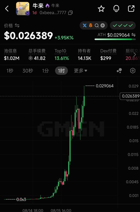 A cryptocurrency trading chart showing the token '牛来' (Id: 0xbeea...7777) priced at $0.026389, indicating an all-time high of $0.029064 with significant upward price movement.