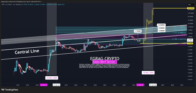 A TradingView chart of XRP/USD shows a multi-year ascending channel with a "Central Line" trend, projecting a potential 365-day fractal pattern with key price targets at $1.75 and $13.00000, illustrating the post's claim of a long-term gateway toward $365.