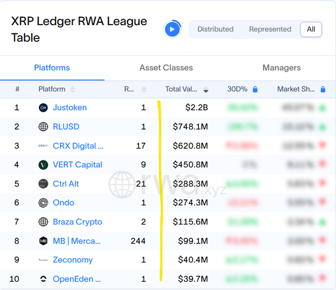 The image shows a table of cryptocurrency prices displayed across various cryptocurrencies, such as Ripple, Bitcoin, Litecoin, and more. The table provides information about each cryptocurrency's current price, volume, and market capitalization. The main focus on this table is Ripple due to its position in XRP Ledger RWA League table at number 2 with a total value of $748M Ondo at $6, and another cryptocurrency, Bitcoin (MB Mercado), at the bottom with a market capitalization of $3.3B fully unlocking its pipeline.