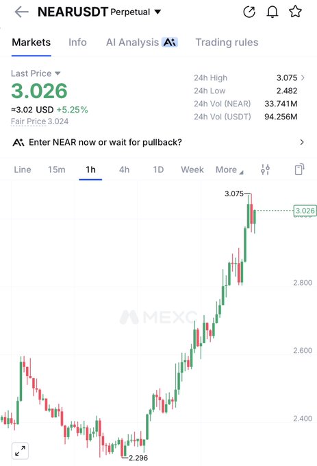 A MEXC trading chart displays the NEAR/USDT perpetual pair at $3.026, up 5.25%, with the 1-hour candle chart showing NEAR rallying from a low of $2.296 to a 24-hour high of $3.075—visually supporting the bullish sentiment behind the "$NEAR next $5" prediction.