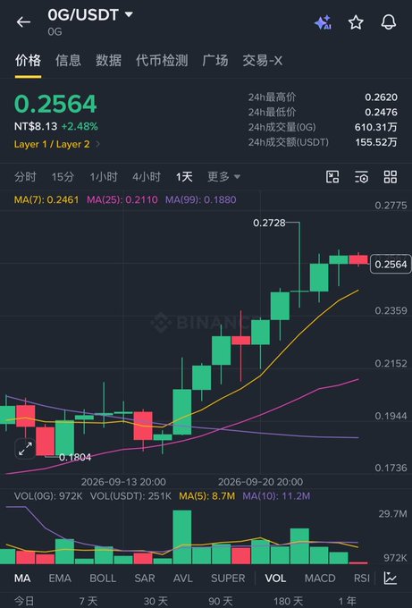 A Binance candlestick chart shows the OG/USDT trading pair (referring to the $0G token) at 0.2564 USDT, up +2.48%, with a strong uptrend visible from a low of 0.1804 on September 13 to a high of 0.2728 on September 20, supporting the post's enthusiasm about buying more $0G after reviewing the ComFi update.