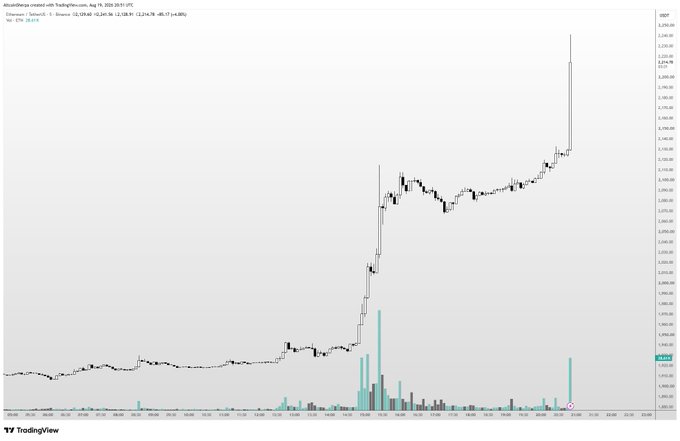 This TradingView chart displays Ethereum's (ETH) price action on August 19, 2025, with an intraday low of $4,253.65, showing a dramatic vertical price spike in the late trading hours that aligns with the "HOLY FCK" reaction to the sudden surge.