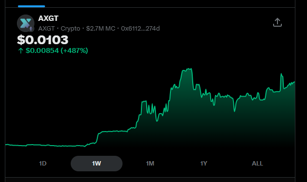Cryptocurrency price chart for AXGT showing a price of $0.0103 with a 24-hour gain of $0.00854 (+487%), displaying a 1W (one week) timeframe on a dark background.