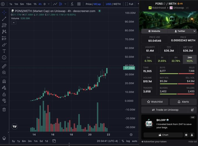 A trading chart shows $PONS on WETH (via Uniswap on Robinhood) at $0.04546 with a +19.60% gain on a 4-hour timeframe, displaying a strong upward price trend from around $5M to $37.28M market cap. The image illustrates the volatility and excitement of watching $PONS, supporting the post's advice to step away from the chart for a few days to let the price action play out without constant monitoring.