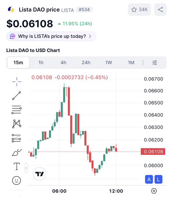 A cryptocurrency chart showing Lista DAO (LISTA) price at $0.06108, up 11.95% (24h), with a candlestick chart displaying price movement from around $0.06100 to $0.06600.