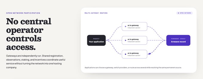 An informational graphic about 'OPEN NETWORK PARTICIPATION' titled 'No central operator controls access,' illustrating multi-katana routing between an Arweave application and gateways.