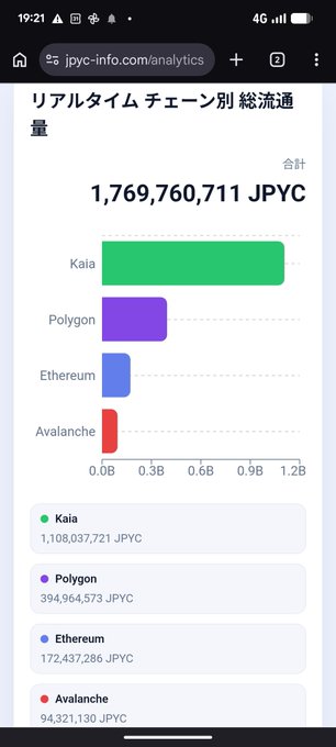 The image displays a bar chart titled "リアルタイム チェーン別総流通量" (Real-time Total Circulation by Chain) showing JPYC distribution across four blockchains: Kaia leading with 1,108,037,721 JPYC, followed by Polygon (394,964,573 JPYC), Ethereum (172,437,286 JPYC), and Avalanche (94,321,130 JPYC), with a total of 1,769,760,711 JPYC. This visual supports the post's announcement that Kaia's JPYC circulation alone has surpassed 1.1 billion yen.