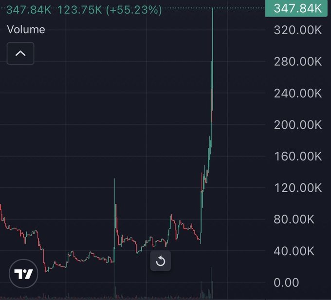 A TradingView chart shows a massive volume spike of 347.84K (+55.23%) on an asset's candlestick chart, with a sharp vertical price surge reaching nearly 320K, visually illustrating the explosive momentum that aligns with the bullish thesis of the post about an AI-powered tokenized RWA marketplace gaining traction as a potential trillion-dollar opportunity.