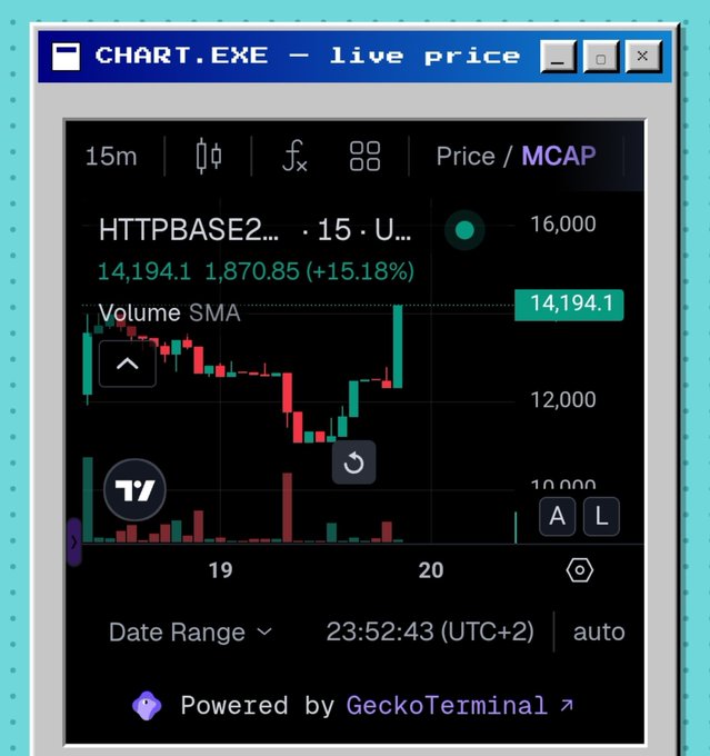 A financial chart titled 'CHART.EXE - live price' showing HTTPBASE2 (a cryptocurrency) with a 15-minute candle chart, displaying a price of 14,194.1 with a +15.18% change, powered by GeckoTerminal.