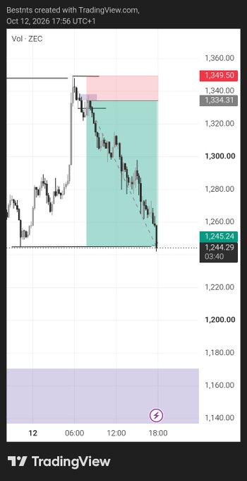 A TradingView candlestick chart of ZEC on a daily timeframe dated October 12, 2026, showing price action within a highlighted green/teal box, with the current price marked at 1,244.29.