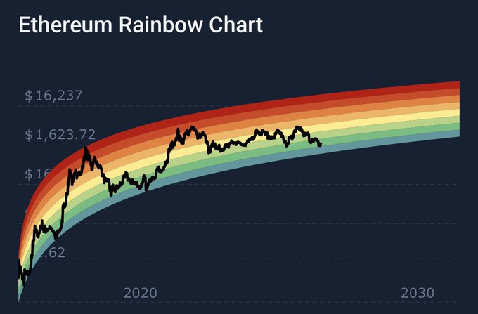 The image shows an "Ethereum Rainbow Chart" plotting price predictions over time, with color-coded bands ranging from red ($16,237) at the top to green at the bottom, against a black price line spanning from 2020 to 2030, illustrating the speculative long-term valuation bands for ETH referenced in the Wojak supercycle meme.