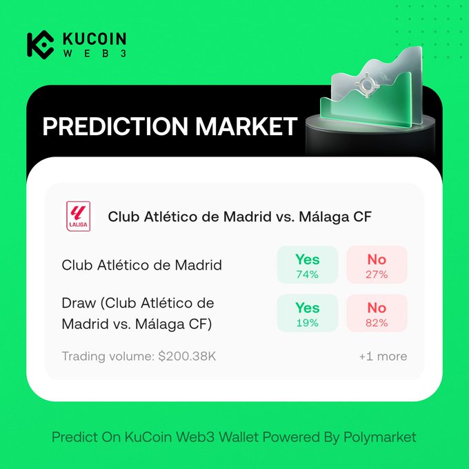 A KuCoin Web3 Prediction Market graphic for the LaLiga opener between Club Atlético de Madrid and Málaga CF shows Atlético favored at 74% Yes vs. 27% No, a draw at 19% Yes vs. 82% No, with a trading volume of $200.38K. The image visually supports the post's claim that Atlético leads the market ahead of the new-season clash against the newly promoted Málaga.