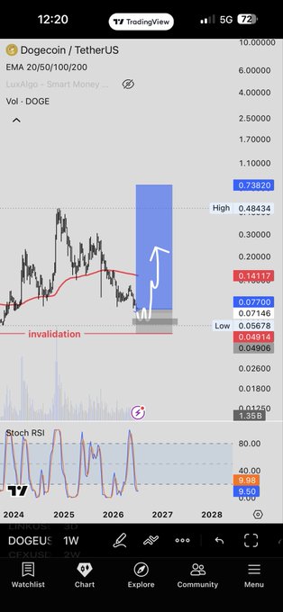 A TradingView chart of DOGE/USDT on the weekly timeframe shows a highlighted bullish price range projecting from ~$0.07 toward the high of $0.738, with an invalidation level at $0.141—aligning with the post's claim of averaging in around $0.077 and targeting a potential 9-10x move.