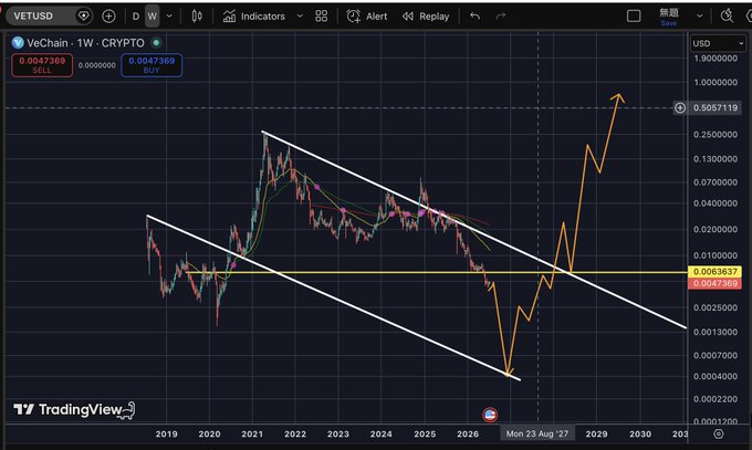 A TradingView weekly chart for VeChain (VETUSD) crypto, showing a descending wedge pattern with a projected breakout arrow pointing upward into 2027-2029.