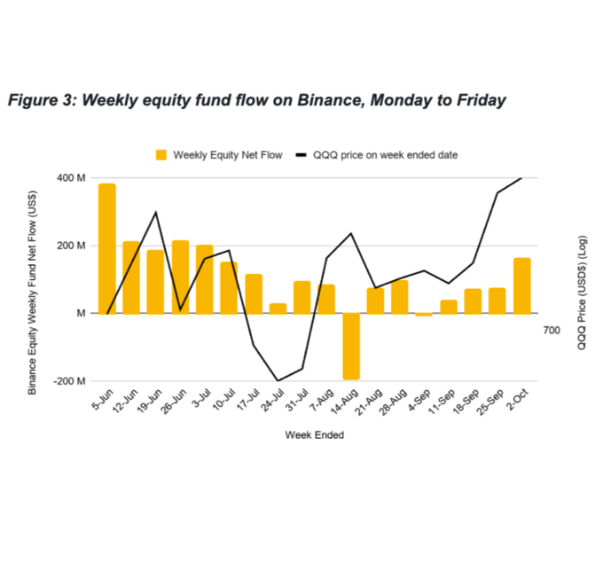 A financial chart titled "Figure 3: Weekly equity fund flow on Binance, Monday to Friday" showing yellow bars for weekly equity net flow and a black line for QQQ price from June to October, displaying significant outflows in mid-July and mid-August.