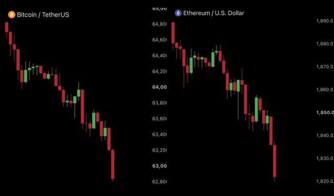 The image shows two candlestick charts—one for Bitcoin/TetherUS (BTC) declining from around $65,000 to $62,800 and another for Ethereum/U.S. Dollar (ETH) falling from $1,890 to $1,820—both displaying sharp downward trends that visually reinforce the post's message of a morning crypto market "dump."