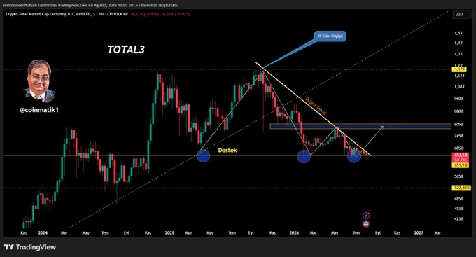 A TradingView chart of TOTAL3 (excluding BTC and ETH) shows a descending trendline pattern labeled "Destek" (support) with key levels around 597B and 625.48B USD, illustrating the post's point about the October 10th crash wiping out altcoin liquidity and creating a critical breakout moment from the downtrend.