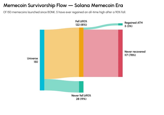 A Sankey diagram titled 'Memecoin Survivorship Flow — Solana Memecoin Era' showing that out of 150 memecoins launched since BONK, 122 (81%) fell ≥90%, with only 5 (3%) regaining their all-time high.