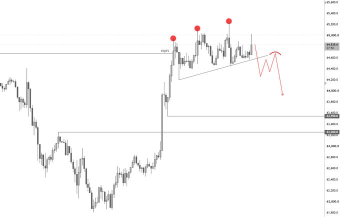 A candlestick chart shows Bitcoin's price near $64,818, with red annotations marking a potential descending pattern from recent highs (~$65,200) toward support levels around $64,300 and $63,800. The drawing illustrates the trader's outlined short strategy: a rejection at the 64.3k–64.6k retest zone that would confirm a breakdown entry.