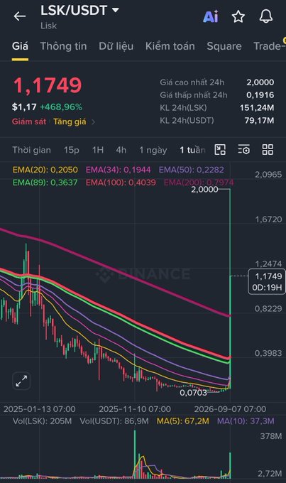 A Binance trading chart for the LSK/USDT pair showing a price of 1,749 with a 468.96% gain, displaying a candlestick chart with various EMA indicators.