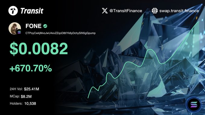 A cryptocurrency token card for FONE on Transit Finance showing a price of $0.0082 with a massive +670.70% gain, $25.41M 24-hour volume, and $8.2M market cap.