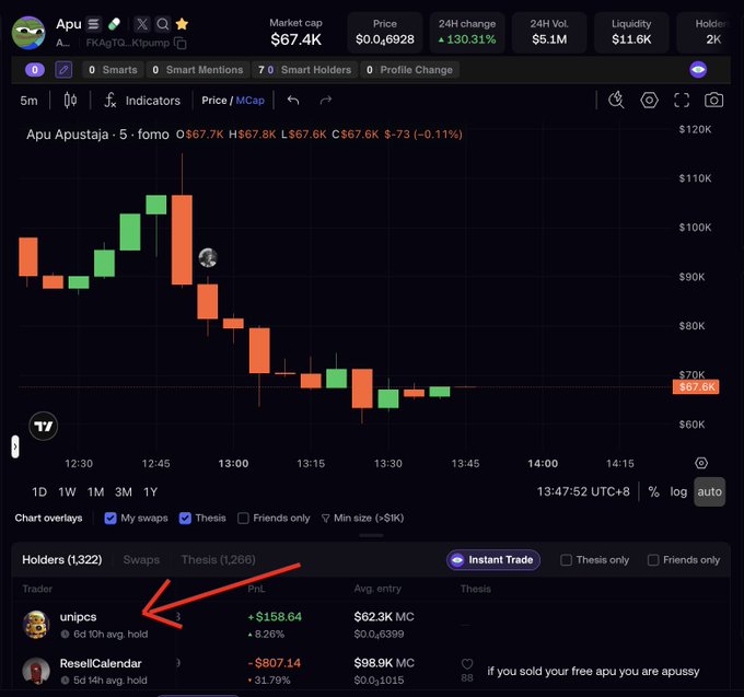 A cryptocurrency trading chart for 'Apu Apustaja' showing a market cap of $67.4K and a price decline to $67.6K, with a red arrow pointing to the top holder 'unipcs' who has made +$158.64 (+8.26%).
