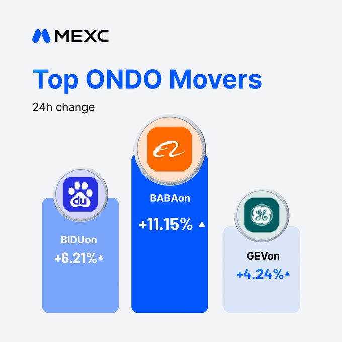 A MEXC promotional graphic displays the "Top ONDO Movers" with 24-hour gains, featuring $BABAon at +11.15% (the highest), $BIDUon at +6.21%, and $GEVon at +4.24%, arranged in a bar chart format to highlight the leading performers of the Ondo Carnival event.