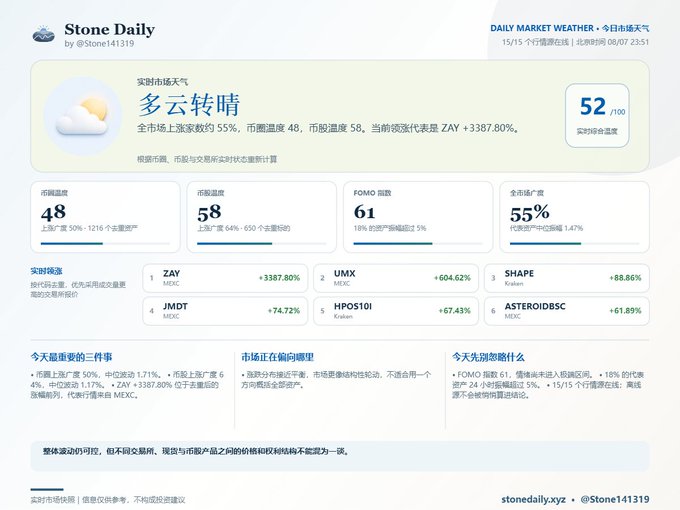 A Chinese-language "Stone Daily" newsletter ("stone daily.xyz") providing daily market weather, reporting a market sentiment score of 52/100, with rising coins like ZAY (+3387.80%) and UMX (+604.62%).