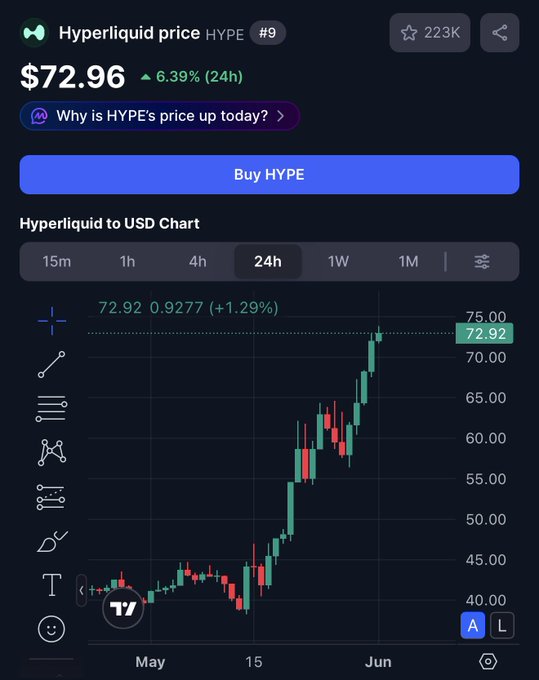 In the image, there's a screenshot of a financial chart or graph with two lines, one red and one green, against a dark background. It represents a daily price change for cryptocurrency prices. The caption below reads "Hyperliquid is proving Crypto is still an industry you should pay attention to Incredible tech". This implies that Hyperliquid, a technology company, has developed an app for tracking cryptocurrency prices, demonstrating the potential value of such an innovation in today's fast-paced digital landscape.