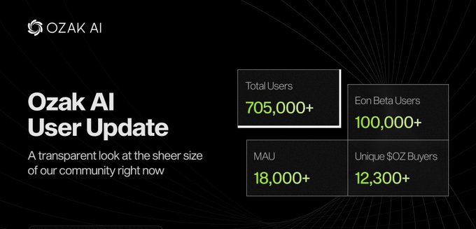 The image is an Ozak AI user update infographic displaying key metrics: 705,000+ total users, 100,000+ Eon Beta users, 18,000+ MAU, and 12,300+ unique $OZ buyers, with the header "A transparent look at the sheer size of our community right now." It visually reinforces the post's message by showcasing concrete user growth numbers that support the claim of Ozak AI's expanding ecosystem and real-world adoption while $OZ remains in presale.