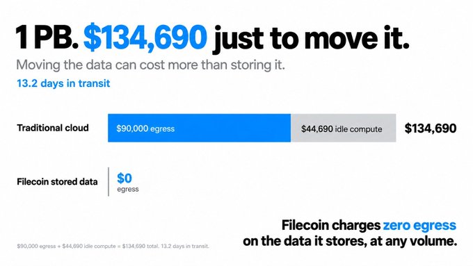 An infographic comparing data transfer costs shows that moving 1 PB of data via traditional cloud costs $134,690 ($90,000 egress + $44,690 idle compute) over 13.2 days in transit, while Filecoin charges $0 egress for stored data at any volume.