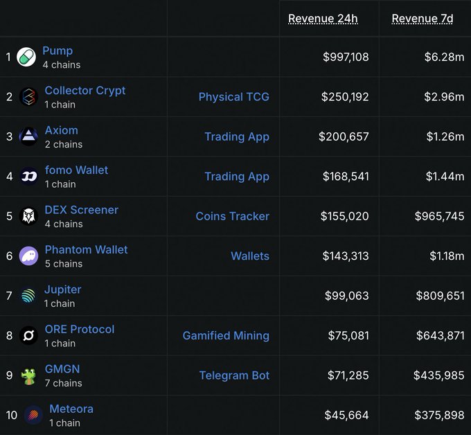 A leaderboard ranking the top Solana apps by revenue shows Pump in first place with $997,108 in 24-hour revenue and $6.28m over 7 days, leading ahead of Collector Crypt ($250,192), Axiom ($200,657), fomo Wallet ($168,541), and DEX Screener ($155,020). The image visually backs up the post's claim that Pump's daily revenue nearly equals the combined 24h revenue of the next four apps ($773,910) and dwarfs Jupiter's $99,063.