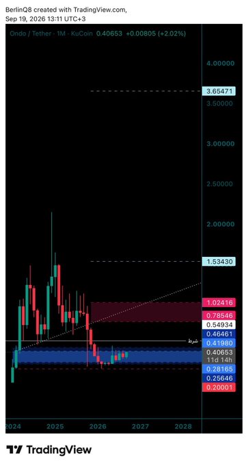 A TradingView chart titled "BerlinQ8" displays the ONDO/Tether (ONDO/USDT) pair on KuCoin, showing candlesticks and various price levels marked between approximately $0.20 and $4.00.