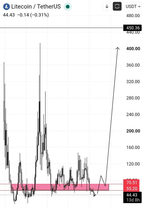 A Litecoin (LTC/USDT) candlestick chart with a current price of $44.43, showing a long-term view spanning roughly 13 days and 8 hours, featuring a highlighted pink resistance zone between $55.20 and $70.51 that the price must break to potentially trigger a rally toward $400+.